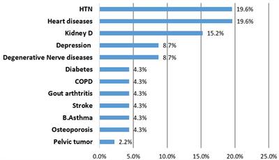 Multimorbidity and adverse longitudinal outcomes among patients attending chronic outpatient medical care in Bahir Dar, Northwest Ethiopia